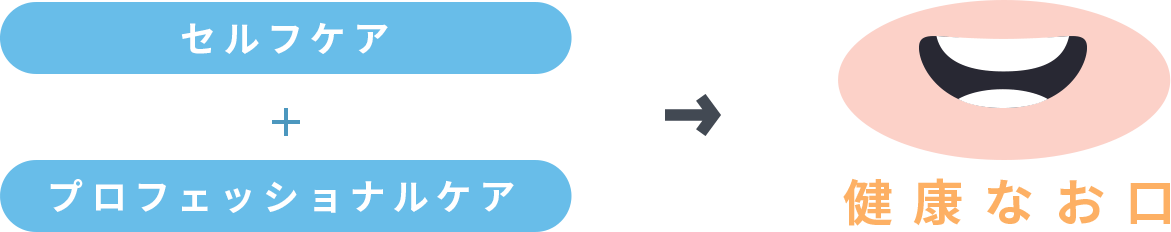 セルフケア+プロフェッショナルケア→健康なお口